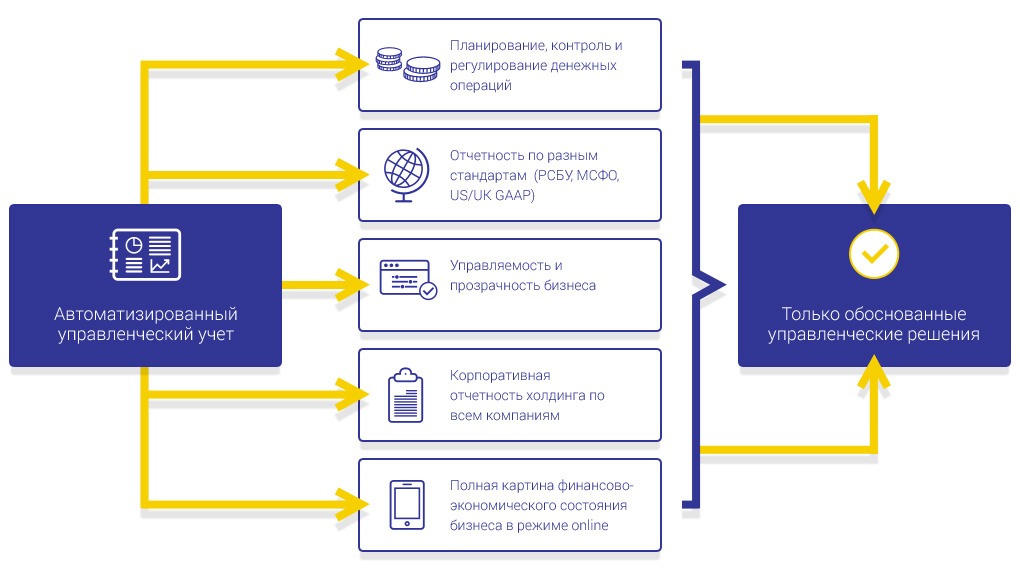 Учет внутренних операций. Управленческий учет и отчетность. Автоматизация финансового учета. Автоматизация финансовой отчётности. Автоматизация управленческого учета.