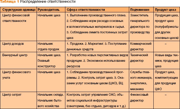 рис. распределение ответственности рис. распределение ответственности