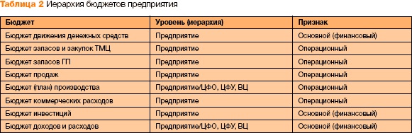 рис. иерархия бюджетов предприятия рис. иерархия бюджетов предприятия